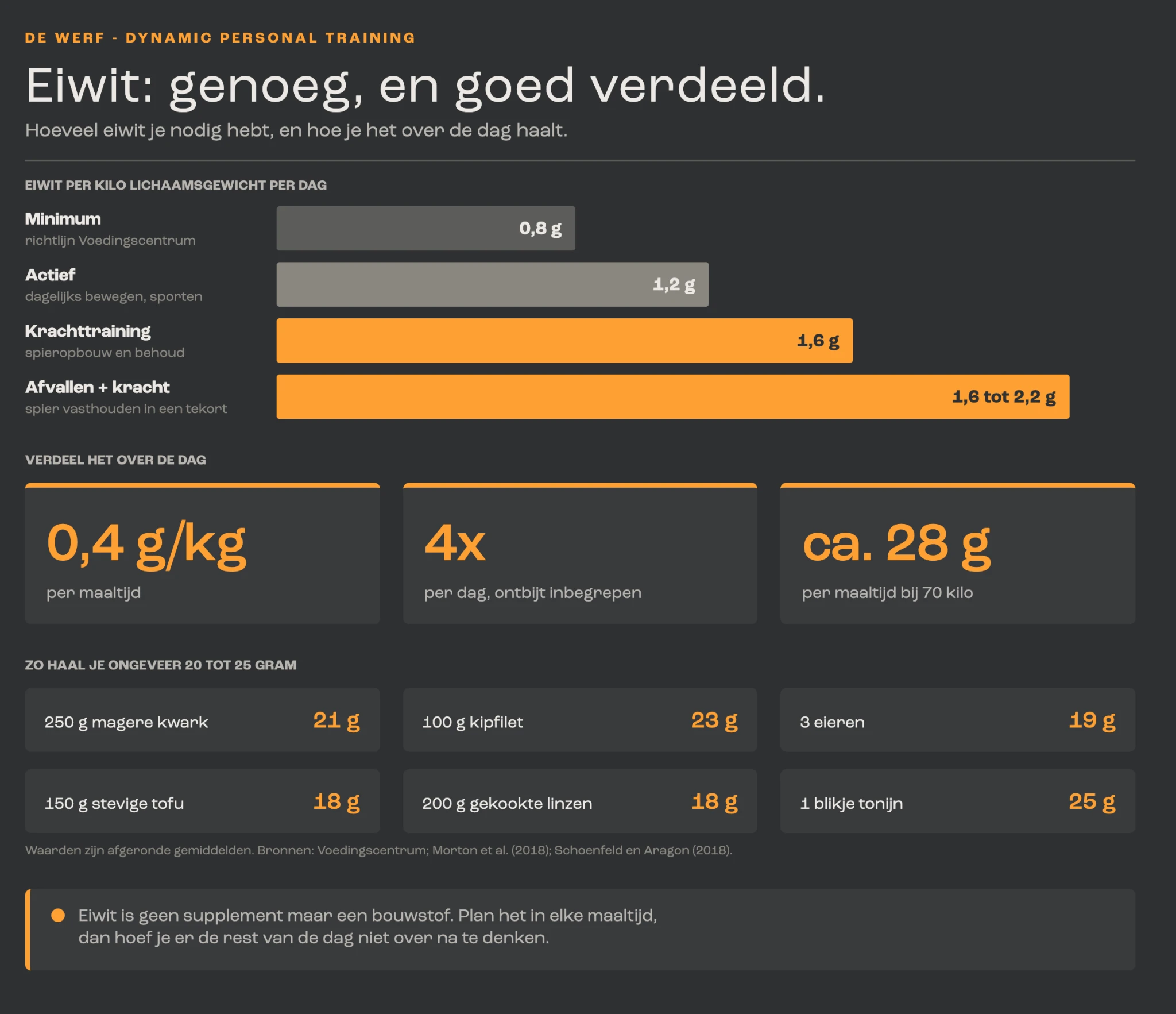 Infographic: eiwit per kilo lichaamsgewicht per dag, verdeling over vier maaltijden en voedingsmiddelen met 20 tot 25 gram eiwit.