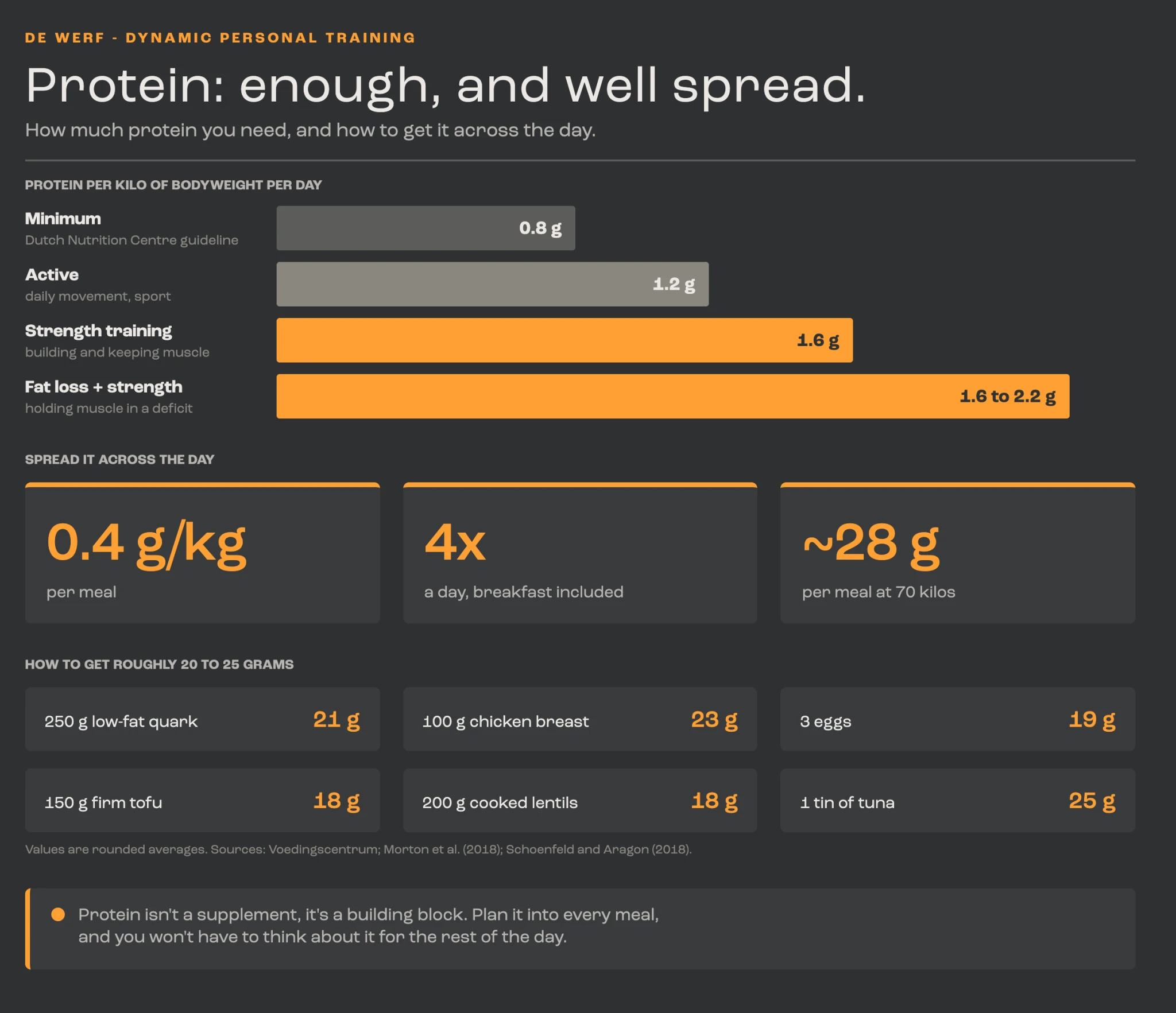 Infographic: protein per kilo of bodyweight per day, spread over four meals, and foods with 20 to 25 grams of protein.